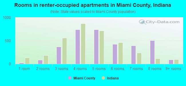 Rooms in renter-occupied apartments in Miami County, Indiana