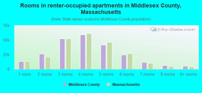 Rooms in renter-occupied apartments in Middlesex County, Massachusetts