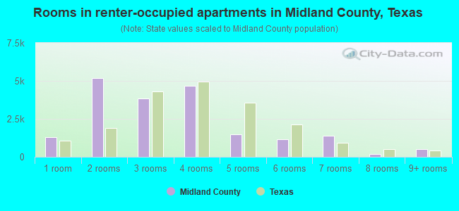 Rooms in renter-occupied apartments in Midland County, Texas