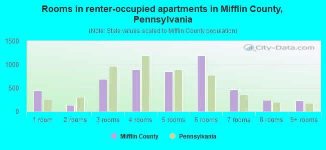Rooms in renter-occupied apartments in Mifflin County, Pennsylvania