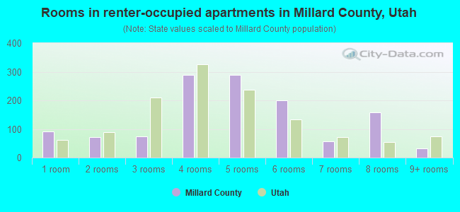 Rooms in renter-occupied apartments in Millard County, Utah