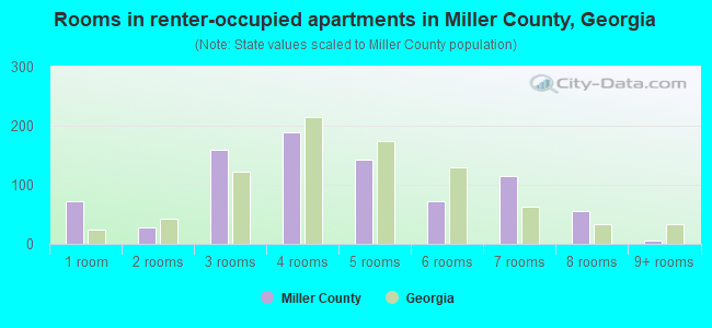 Rooms in renter-occupied apartments in Miller County, Georgia