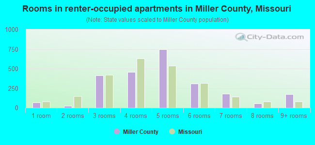 Rooms in renter-occupied apartments in Miller County, Missouri