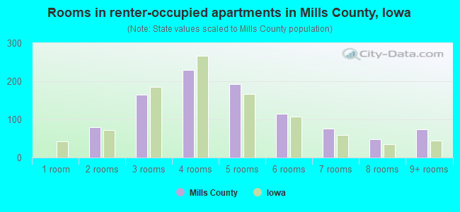 Rooms in renter-occupied apartments in Mills County, Iowa