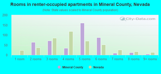 Rooms in renter-occupied apartments in Mineral County, Nevada