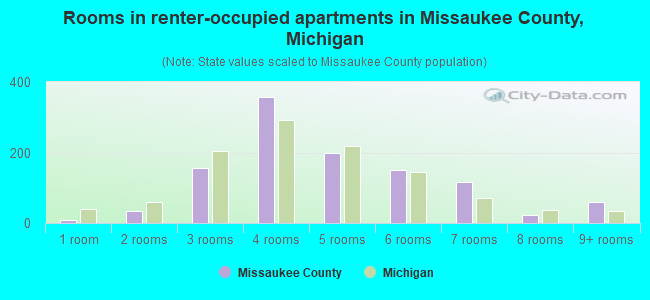 Rooms in renter-occupied apartments in Missaukee County, Michigan