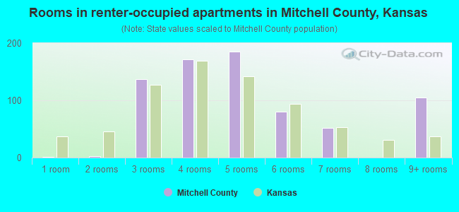 Rooms in renter-occupied apartments in Mitchell County, Kansas