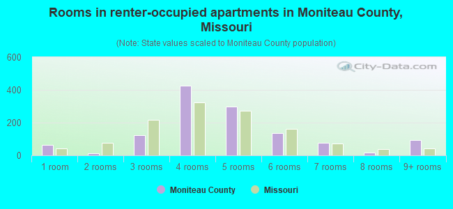 Rooms in renter-occupied apartments in Moniteau County, Missouri