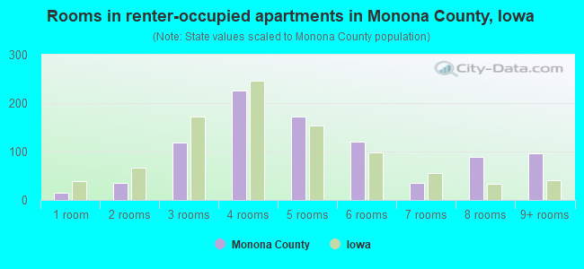 Rooms in renter-occupied apartments in Monona County, Iowa