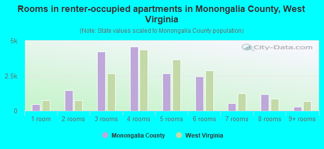 Rooms in renter-occupied apartments in Monongalia County, West Virginia