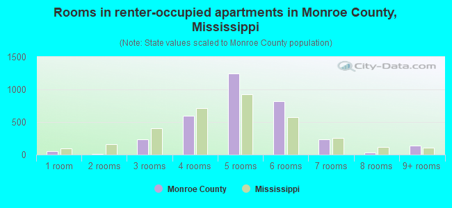 Rooms in renter-occupied apartments in Monroe County, Mississippi