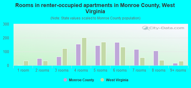 Rooms in renter-occupied apartments in Monroe County, West Virginia