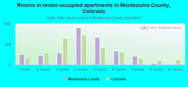 Rooms in renter-occupied apartments in Montezuma County, Colorado