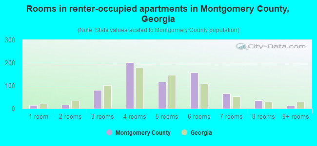 Rooms in renter-occupied apartments in Montgomery County, Georgia
