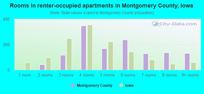 Rooms in renter-occupied apartments in Montgomery County, Iowa