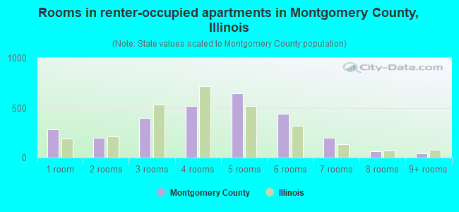 Rooms in renter-occupied apartments in Montgomery County, Illinois