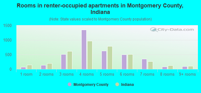Rooms in renter-occupied apartments in Montgomery County, Indiana