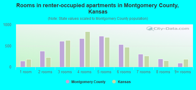 Rooms in renter-occupied apartments in Montgomery County, Kansas
