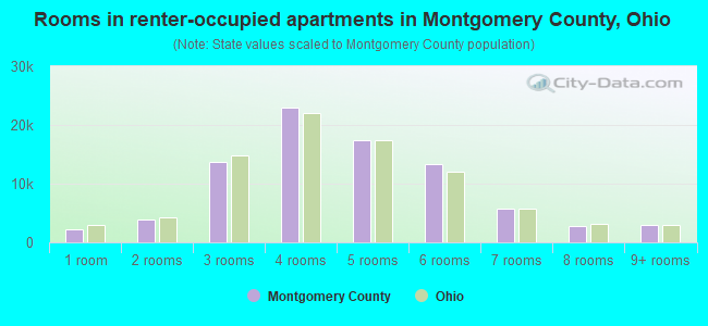 Rooms in renter-occupied apartments in Montgomery County, Ohio