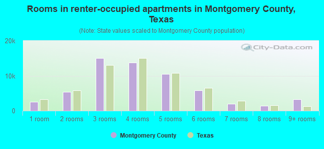 Rooms in renter-occupied apartments in Montgomery County, Texas