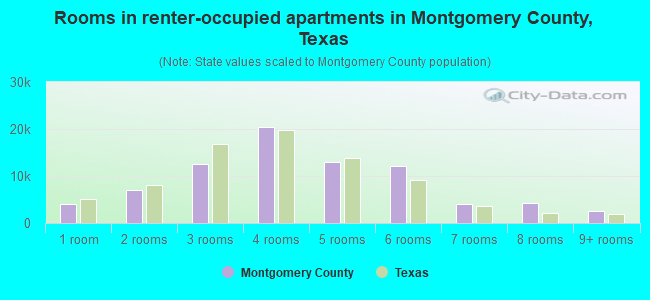 Rooms in renter-occupied apartments in Montgomery County, Texas