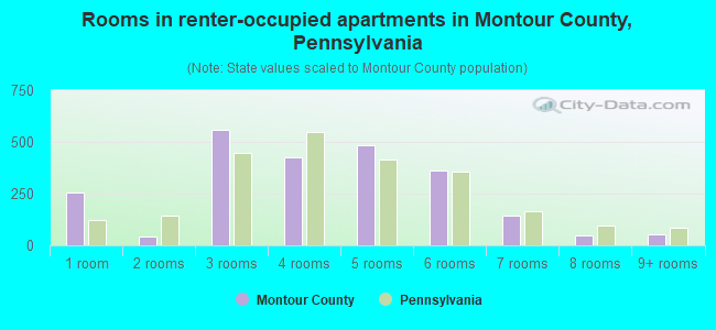 Rooms in renter-occupied apartments in Montour County, Pennsylvania