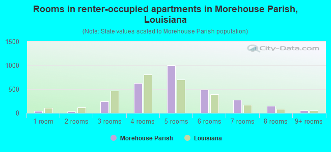 Rooms in renter-occupied apartments in Morehouse Parish, Louisiana