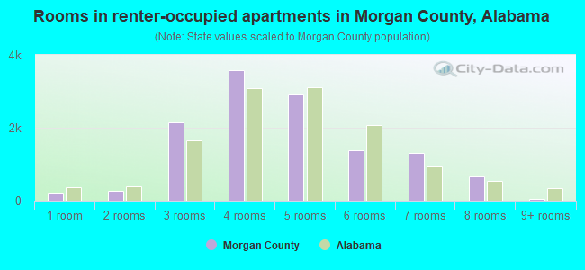 Rooms in renter-occupied apartments in Morgan County, Alabama