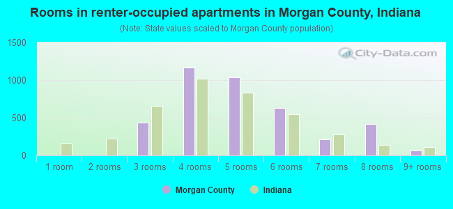 Rooms in renter-occupied apartments in Morgan County, Indiana