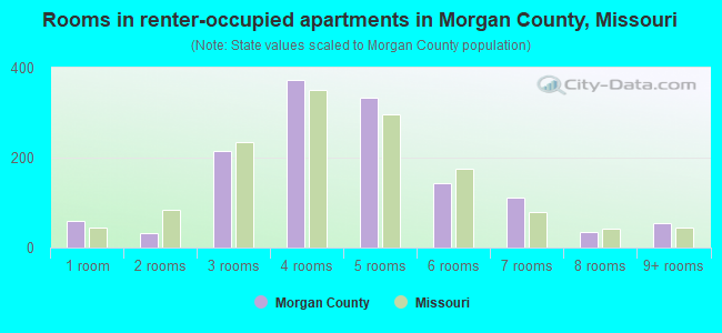 Rooms in renter-occupied apartments in Morgan County, Missouri