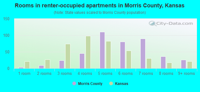Rooms in renter-occupied apartments in Morris County, Kansas