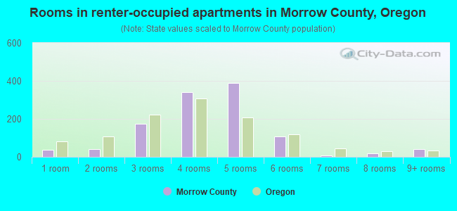 Rooms in renter-occupied apartments in Morrow County, Oregon