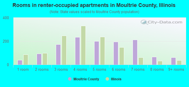 Rooms in renter-occupied apartments in Moultrie County, Illinois