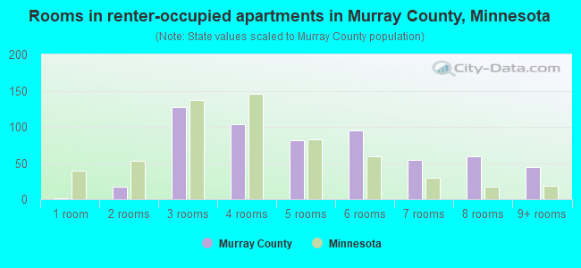 Rooms in renter-occupied apartments in Murray County, Minnesota