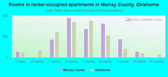 Rooms in renter-occupied apartments in Murray County, Oklahoma