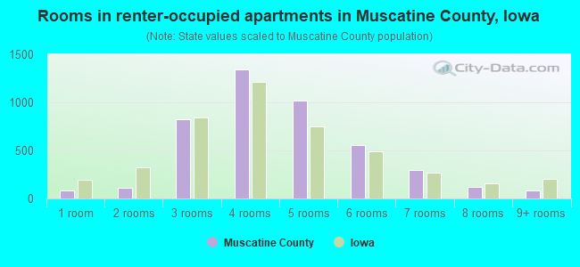 Rooms in renter-occupied apartments in Muscatine County, Iowa