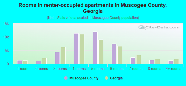 Rooms in renter-occupied apartments in Muscogee County, Georgia