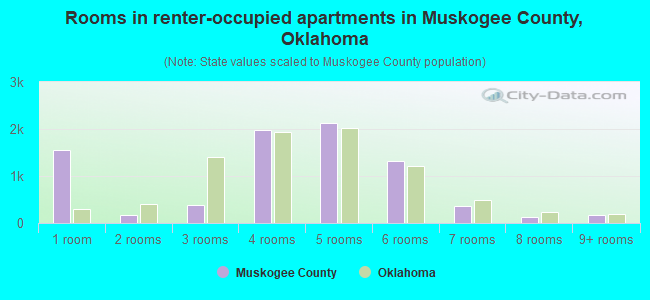 Rooms in renter-occupied apartments in Muskogee County, Oklahoma