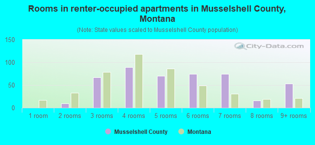 Rooms in renter-occupied apartments in Musselshell County, Montana