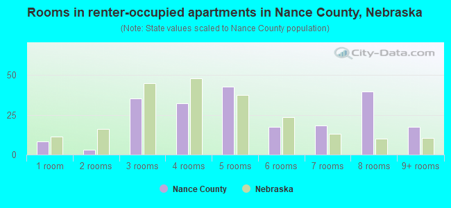 Rooms in renter-occupied apartments in Nance County, Nebraska