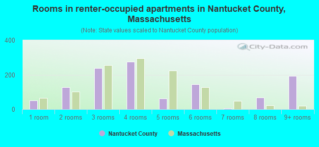 Rooms in renter-occupied apartments in Nantucket County, Massachusetts