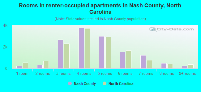 Rooms in renter-occupied apartments in Nash County, North Carolina