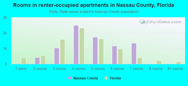Rooms in renter-occupied apartments in Nassau County, Florida