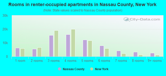 Rooms in renter-occupied apartments in Nassau County, New York