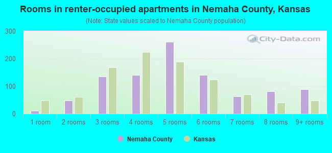 Rooms in renter-occupied apartments in Nemaha County, Kansas