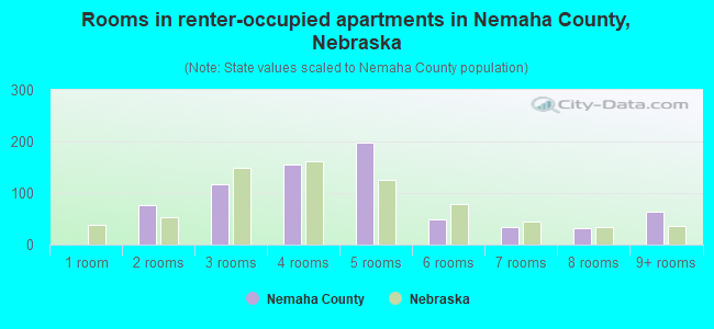 Rooms in renter-occupied apartments in Nemaha County, Nebraska