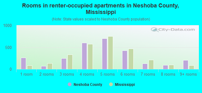Rooms in renter-occupied apartments in Neshoba County, Mississippi