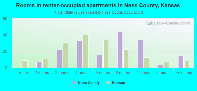 Rooms in renter-occupied apartments in Ness County, Kansas