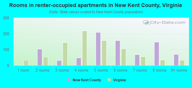Rooms in renter-occupied apartments in New Kent County, Virginia