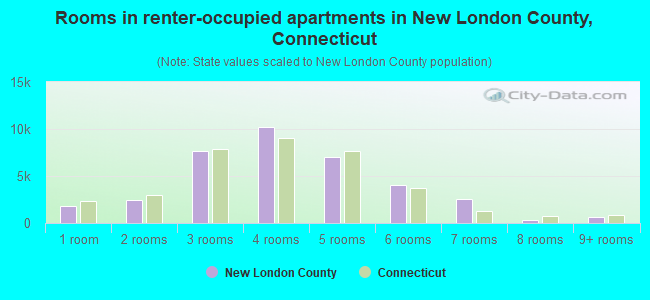 Rooms in renter-occupied apartments in New London County, Connecticut